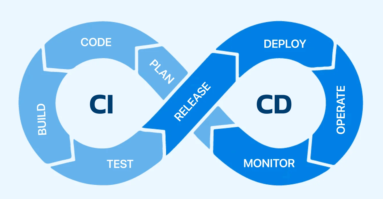 CI/CD Pipeline Diagram